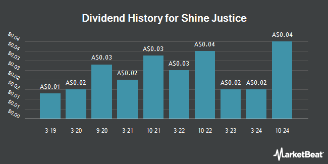 Dividend History for Shine Justice (ASX:SHJ)