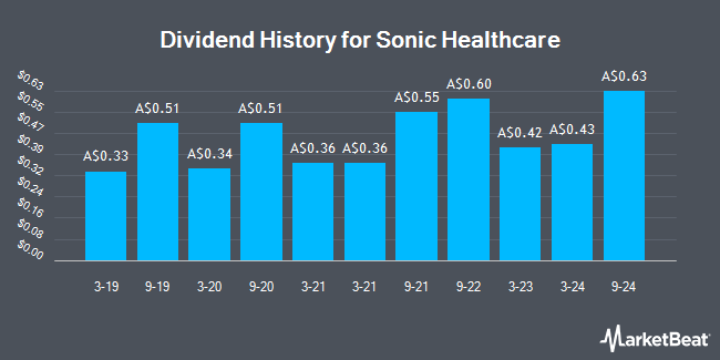 Dividend History for Sonic Healthcare (ASX:SHL)