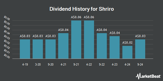 Dividend History for Shriro (ASX:SHM)