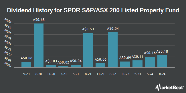 Dividend History for SPDR S&P/ASX 200 Listed Property Fund (ASX:SLF)