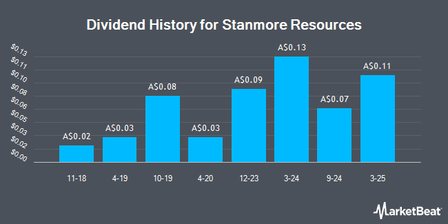 Dividend History for Stanmore Resources (ASX:SMR)