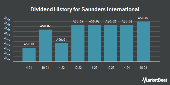 Dividend History for Saunders International (ASX:SND)