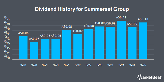 Dividend History for Summerset Group (ASX:SNZ)