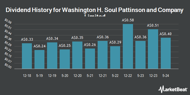 Dividend History for Washington H. Soul Pattinson and Company Limited (ASX:SOL)