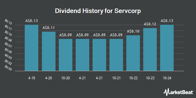 Dividend History for Servcorp (ASX:SRV)