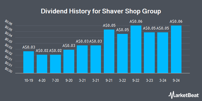 Dividend History for Shaver Shop Group (ASX:SSG)