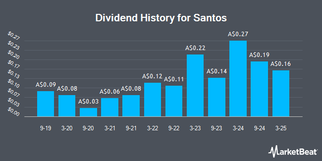 Dividend History for Santos (ASX:STO)