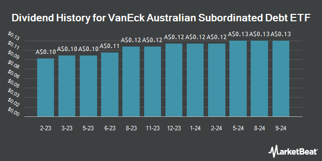 Dividend History for VanEck Australian Subordinated Debt ETF (ASX:SUBD)