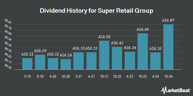 Dividend History for Super Retail Group (ASX:SUL)