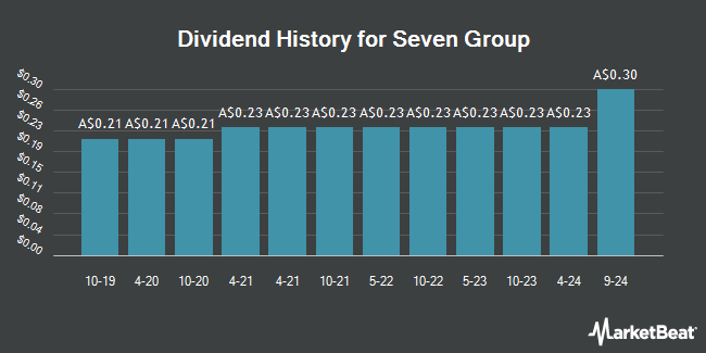 Dividend History for Seven Group (ASX:SVW)