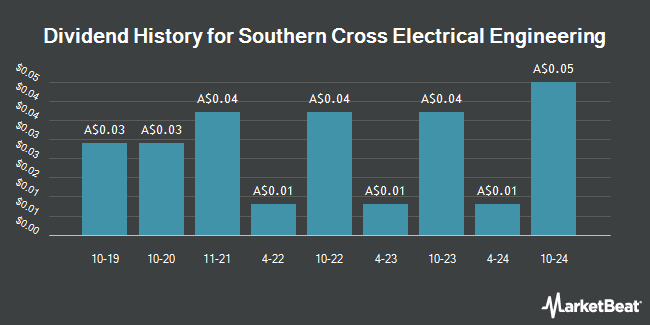 Dividend History for Southern Cross Electrical Engineering (ASX:SXE)