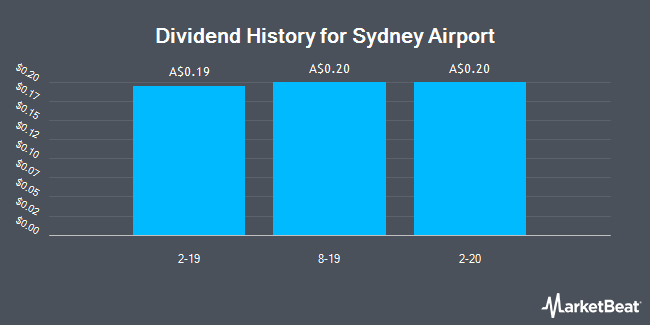 ASX:SYD - Dividend Yield, Dividend History & Payout Ratio ...