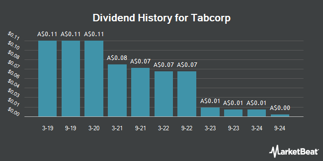 Dividend History for Tabcorp (ASX:TAH)