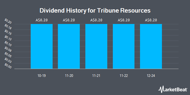 Dividend History for Tribune Resources (ASX:TBR)