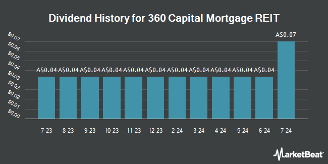 Dividend History for 360 Capital Mortgage REIT (ASX:TCF)