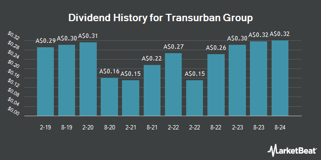 Dividend History for Transurban Group (ASX:TCL)
