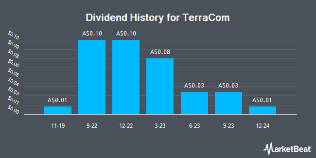 Dividend History for TerraCom (ASX:TER)