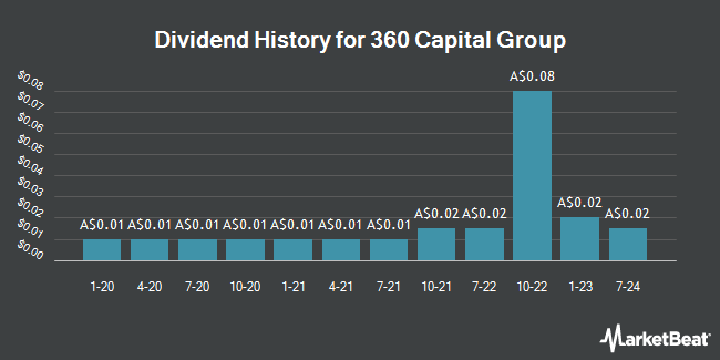 Dividend History for 360 Capital Group (ASX:TGP)