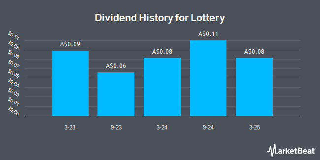 Dividend History for Lottery (ASX:TLC)