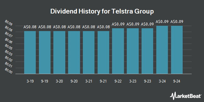 Dividend History for Telstra Group (ASX:TLS)