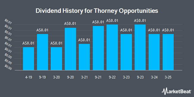 Dividend History for Thorney Opportunities (ASX:TOP)