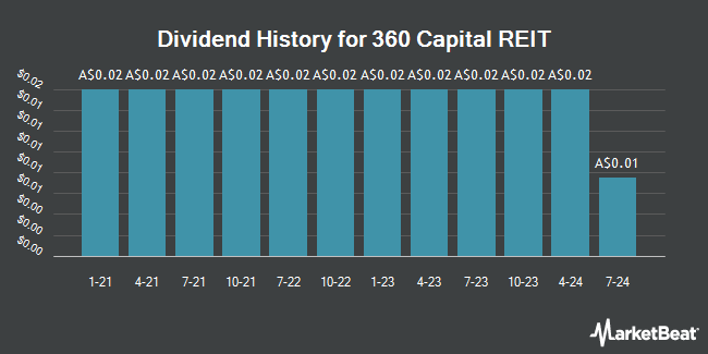 Dividend History for 360 Capital REIT (ASX:TOT)
