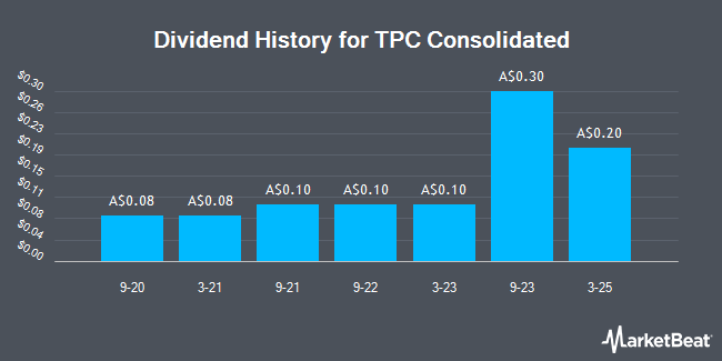 Dividend History for TPC Consolidated (ASX:TPC)