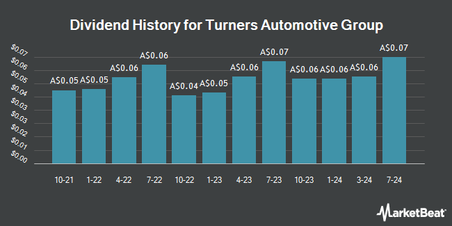 Dividend History for Turners Automotive Group (ASX:TRA)