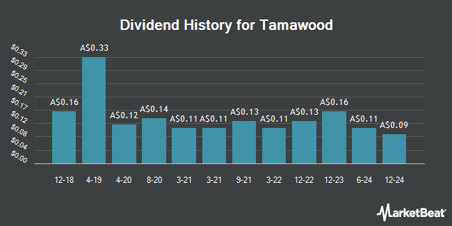 Dividend History for Tamawood (ASX:TWD)