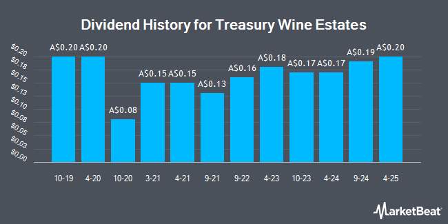 Dividend History for Treasury Wine Estates (ASX:TWE)