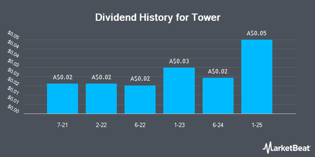 Dividend History for Tower (ASX:TWR)