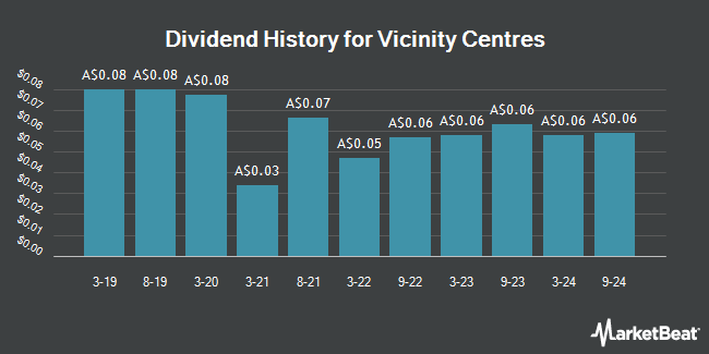 Dividend History for Vicinity Centres (ASX:VCX)