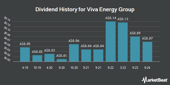 Dividend History for Viva Energy Group (ASX:VEA)