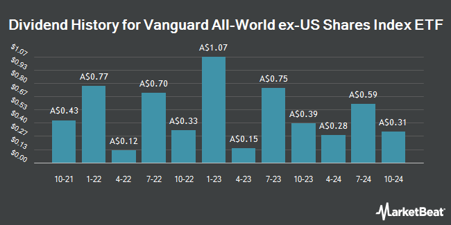 Dividend History for Vanguard All-World ex-US Shares Index ETF (ASX:VEU)