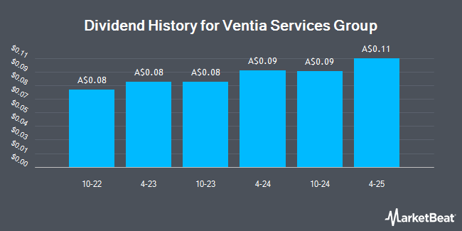 Dividend History for Ventia Services Group (ASX:VNT)