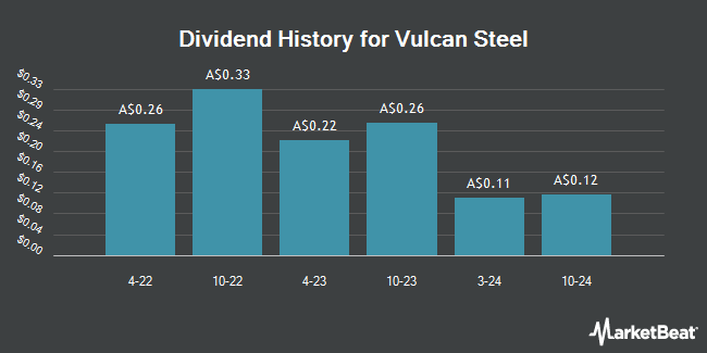 Dividend History for Vulcan Steel (ASX:VSL)