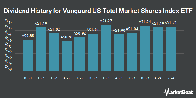 Dividend History for Vanguard US Total Market Shares Index ETF (ASX:VTS)