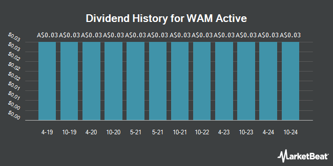 Dividend History for WAM Active (ASX:WAA)