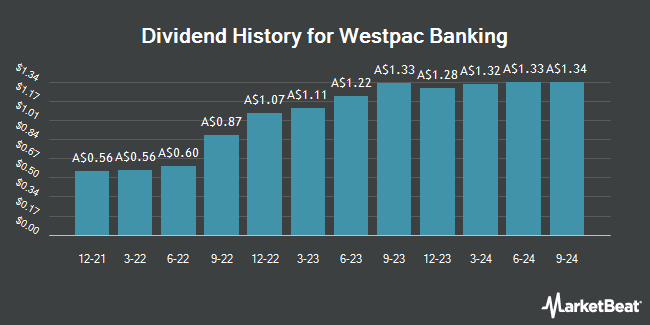 Dividend History for Westpac Banking (ASX:WBCPH)