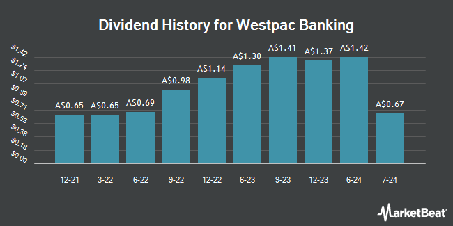 Dividend History for Westpac Banking (ASX:WBCPI)