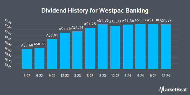 Dividend History for Westpac Banking (ASX:WBCPJ)