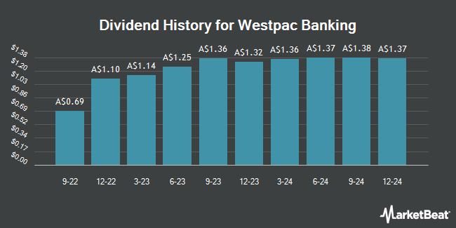 Dividend History for Westpac Banking (ASX:WBCPL)