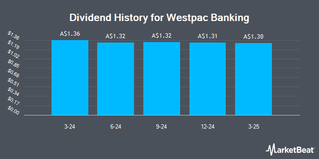 Dividend History for Westpac Banking (ASX:WBCPM)