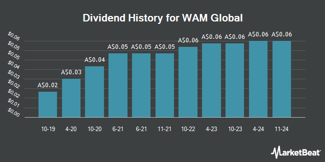 Dividend History for WAM Global (ASX:WGB)