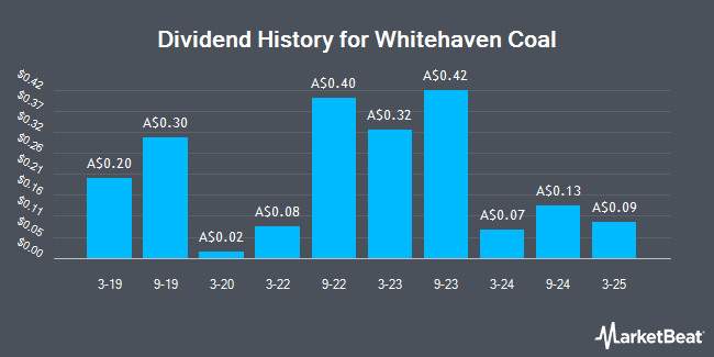 Dividend History for Whitehaven Coal (ASX:WHC)