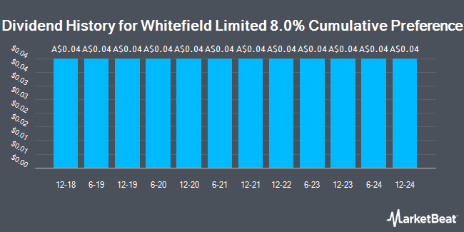 Dividend History for Whitefield Limited 8.0% Cumulative Preference (ASX:WHFPA)