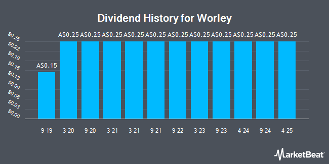 Dividend History for Worley (ASX:WOR)