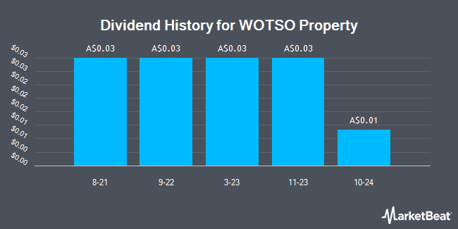 Dividend History for WOTSO Property (ASX:WOT)