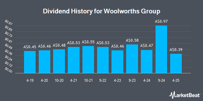 Dividend History for Woolworths Group (ASX:WOW)