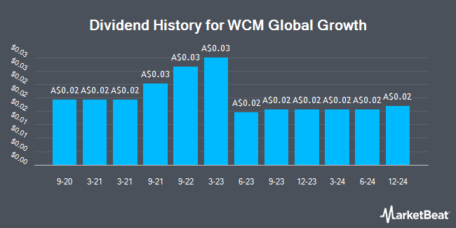 Dividend History for WCM Global Growth (ASX:WQG)